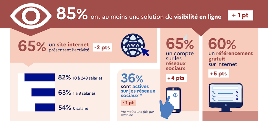 TPE/PME et internet